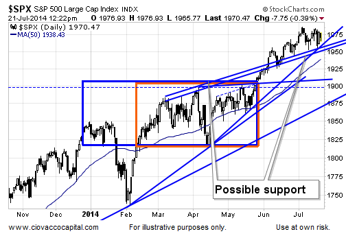 S&P 500 Support Remains