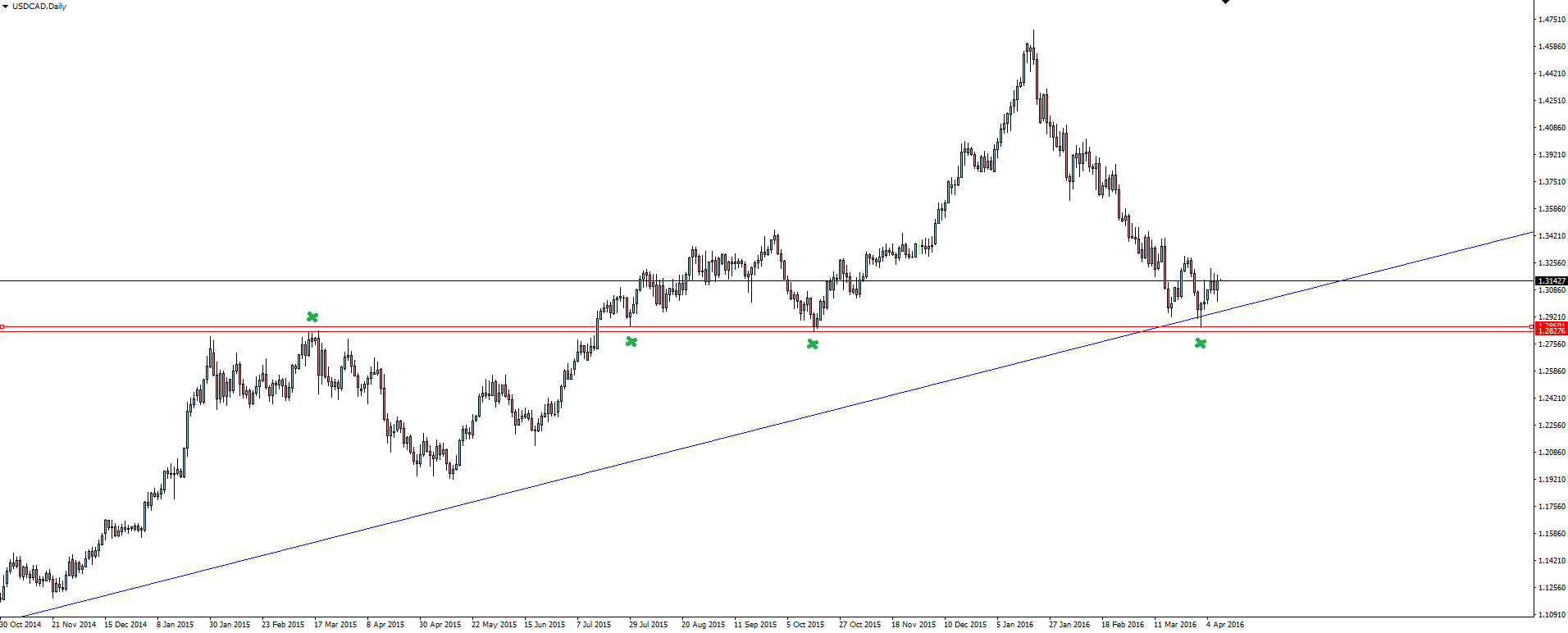 USD/CAD Daily Chart