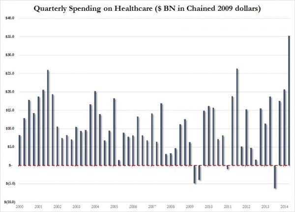 Quarterly Spending in Healthcare