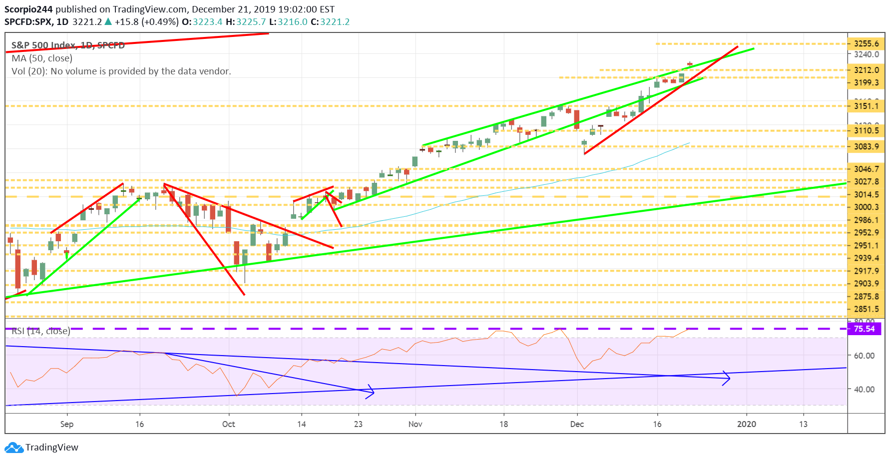 S&P 500 Daily Chart