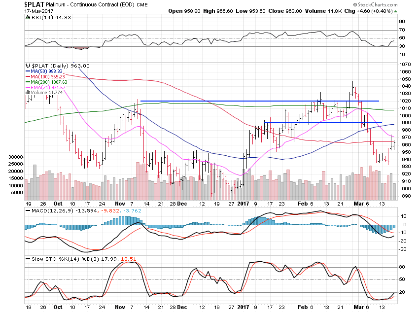 PLAT Daily Chart