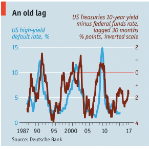 High-Yield Default Vs. 10-Year T-Bill