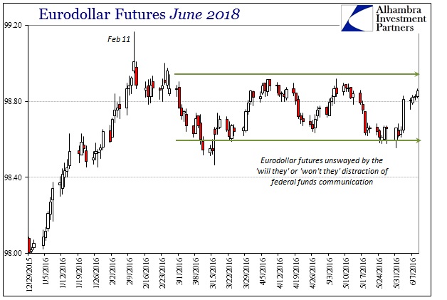 Dollar Eurodollar June 2018 Recent