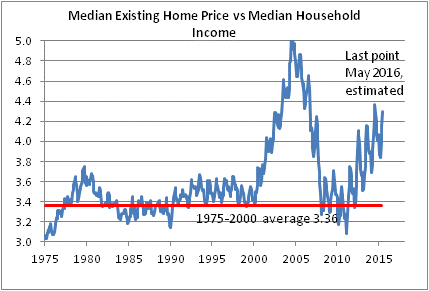 Median Existing Home Price vs Median Household Income 1975-2016