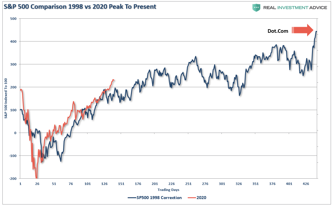 S&P 500 Comparision 1998 Vs 2020 Peak To Present