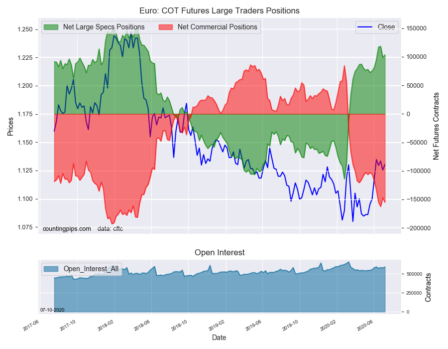 EURO COT Futures Large Trade Positions