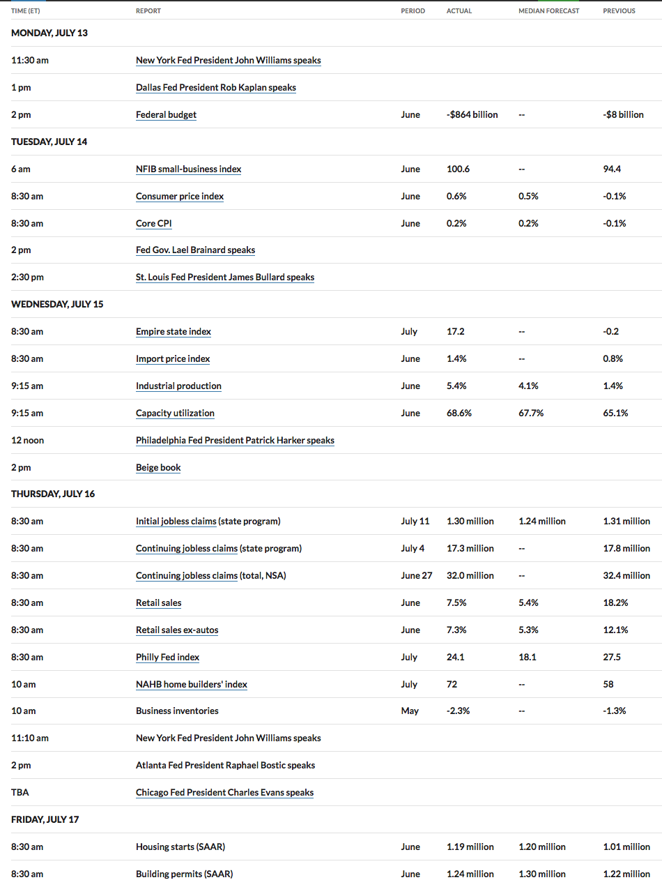 Economic Reports