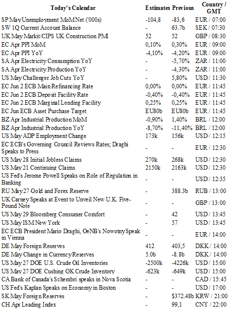 Today's Economic Calendar