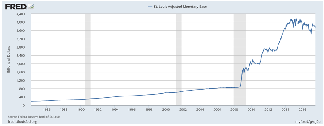 ST Louis Adjusted Monetary Base