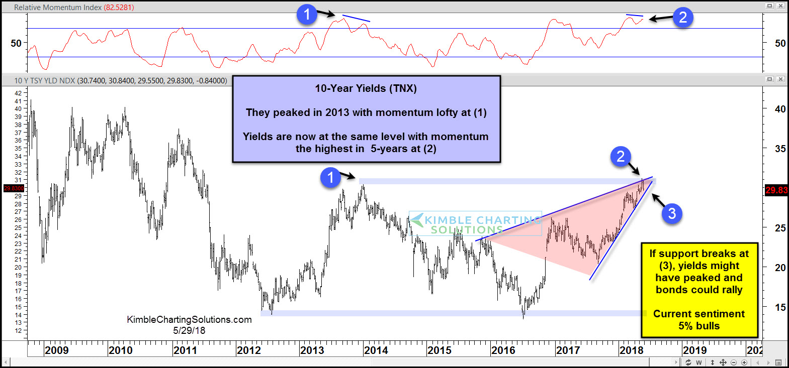 10-Year U.S. Treasury Bond Yield