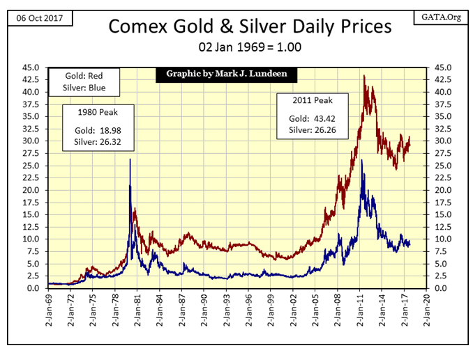 Comex Gold & Silver Daily Prices