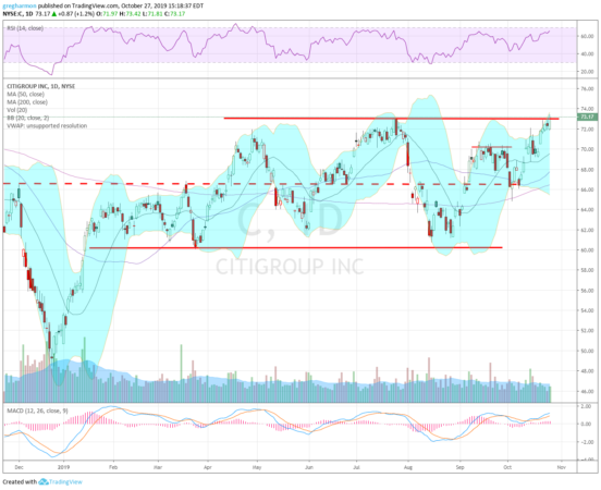 Citigroup Inc Daily Chart