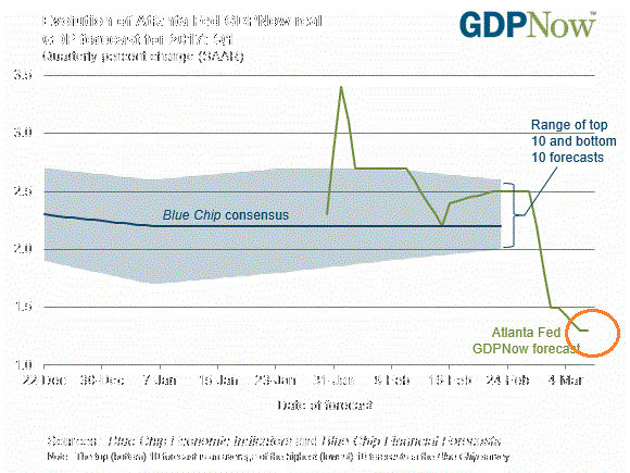 Atlanta Fed's Growth Outlook