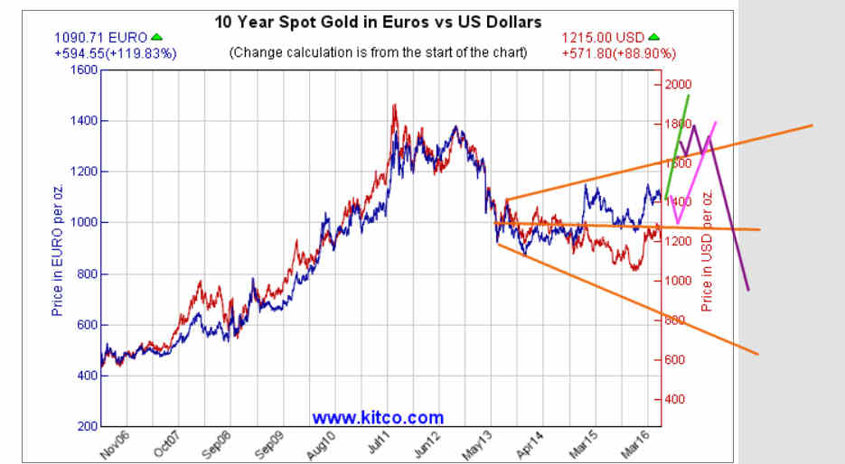 Euro-Denominated Gold Vs. USD