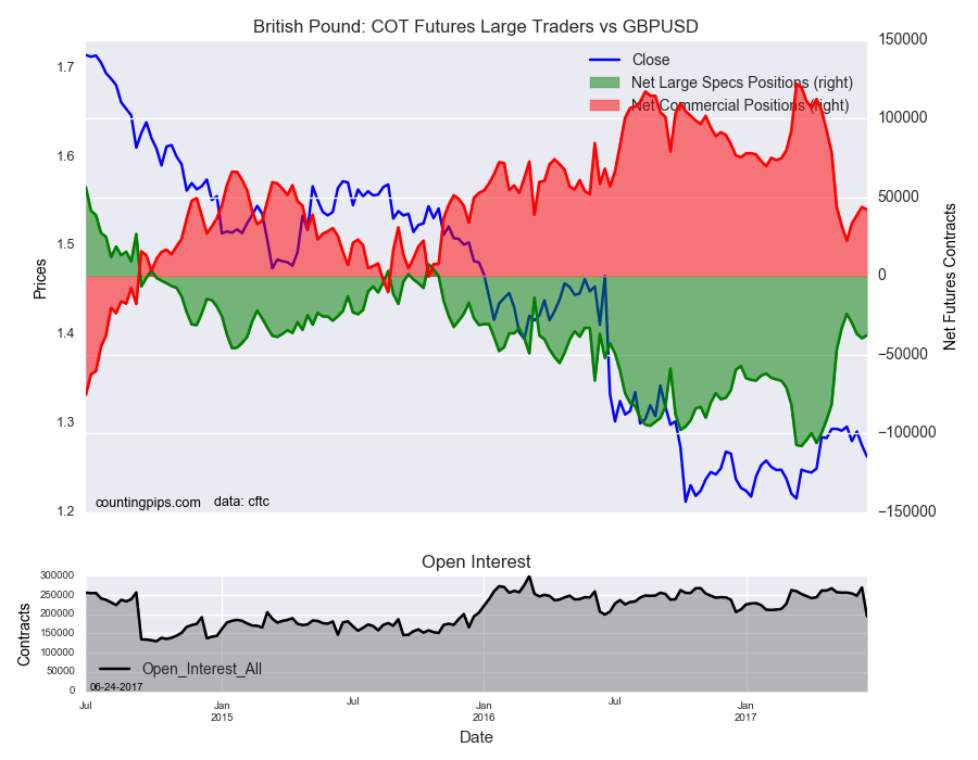 British Pound: COT Large Traders Sentiment Vs GBP/USD 