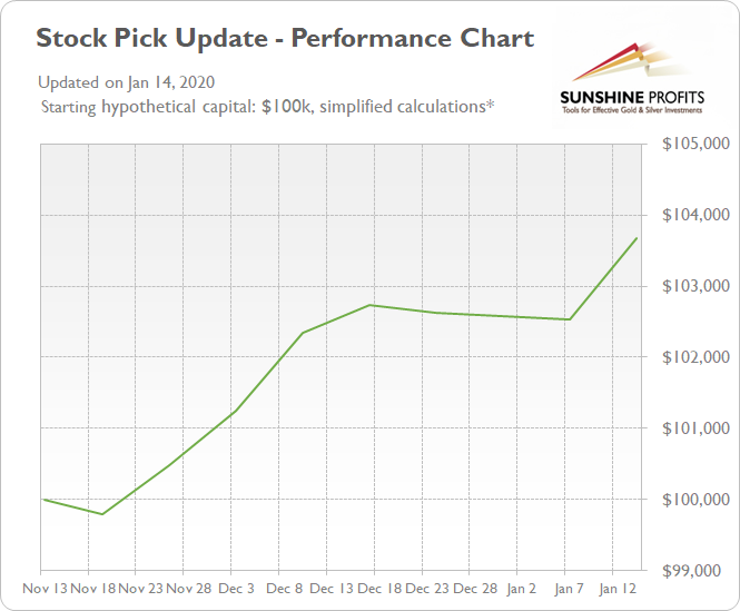 Stock Pick Update - Performance Chart