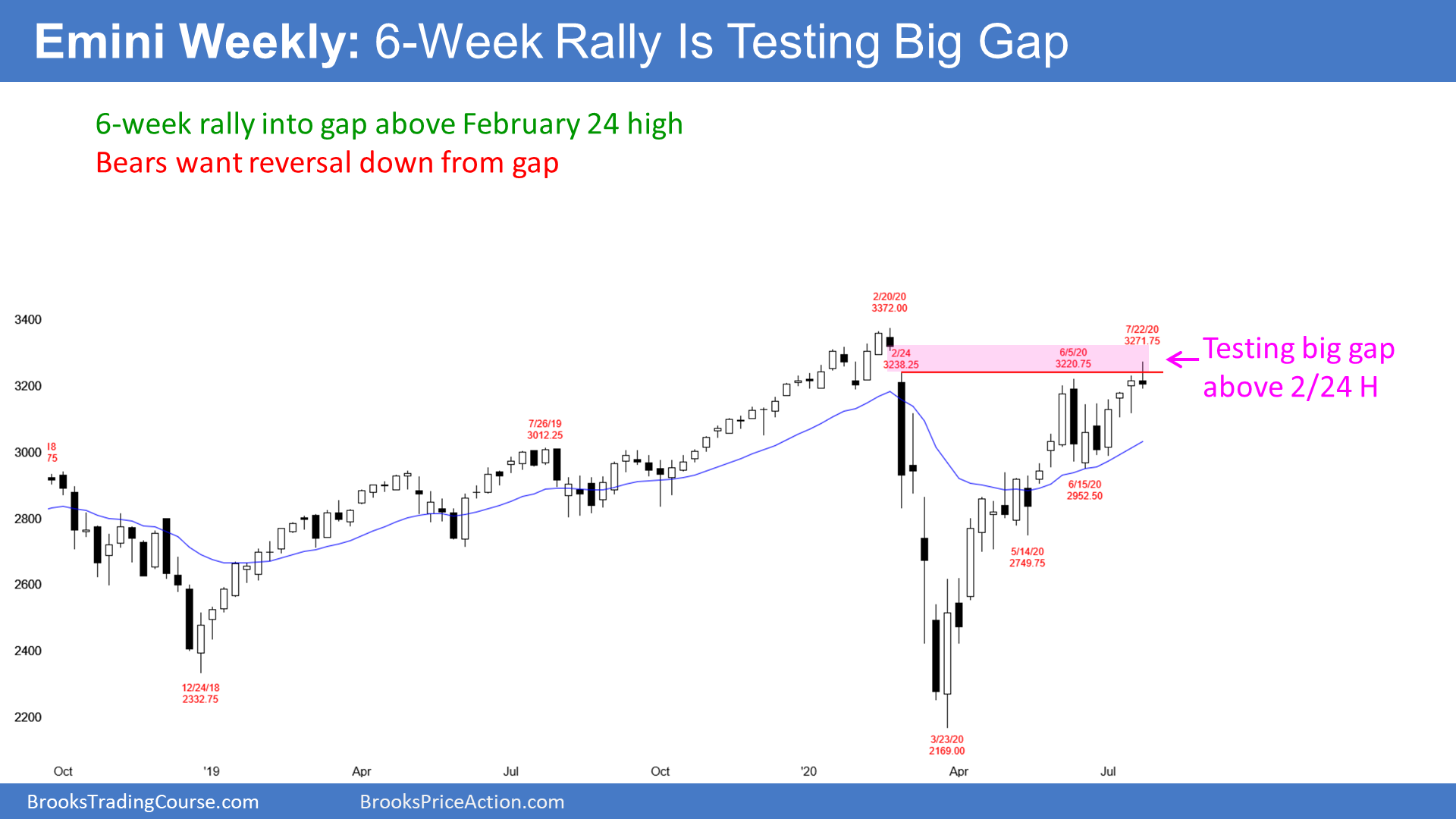 Emini SP500 Weekly Chart