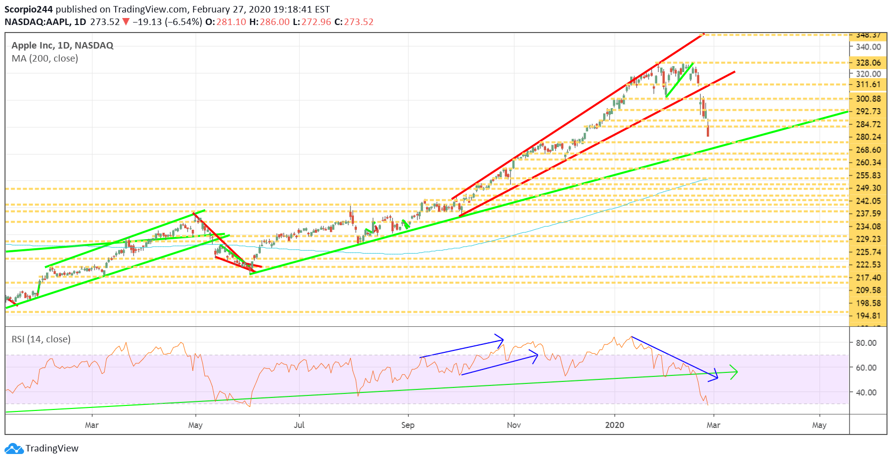 Apple Inc Daily Chart