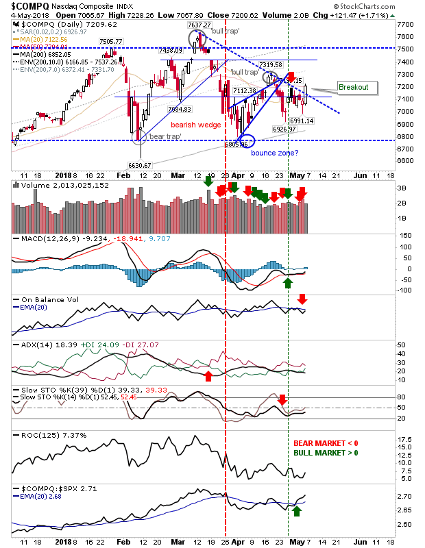 COMPQ Daily Chart