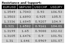 Resistance and Support