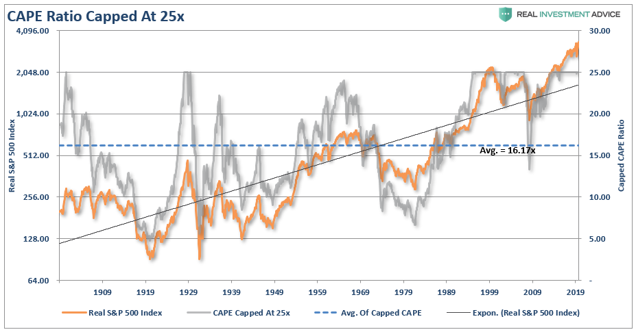 S&P 500-Capped PE Ratio