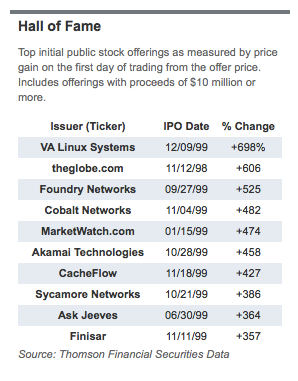 Top IPOs Measured by Price Gain