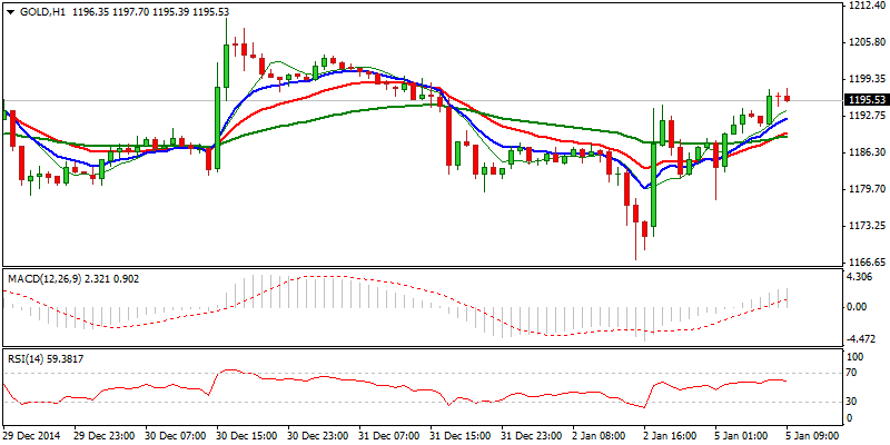 Gold Hourly Chart