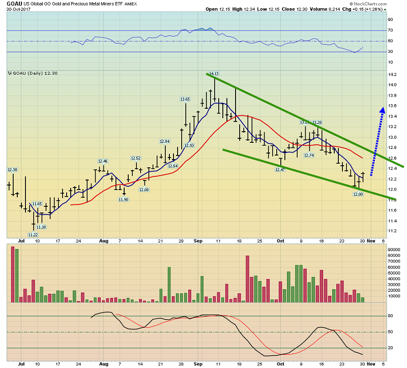 U.S. Global GO GOLD and Precious Metal Miners