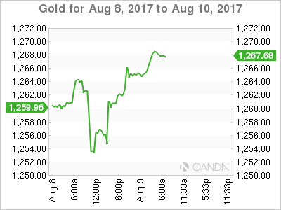 Gold Chart For Aug 8 - 10, 2017