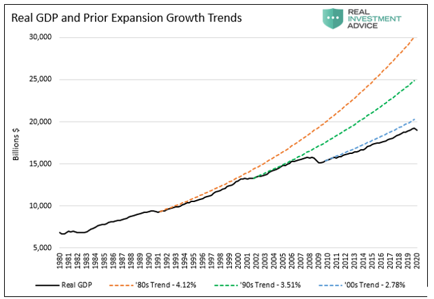 Real GDP And Prior Expansion Growth Trends