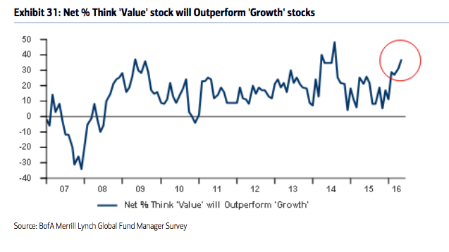 % Think 'Value' Stocks will Outperform 'Growth' Stocks 2007-2016