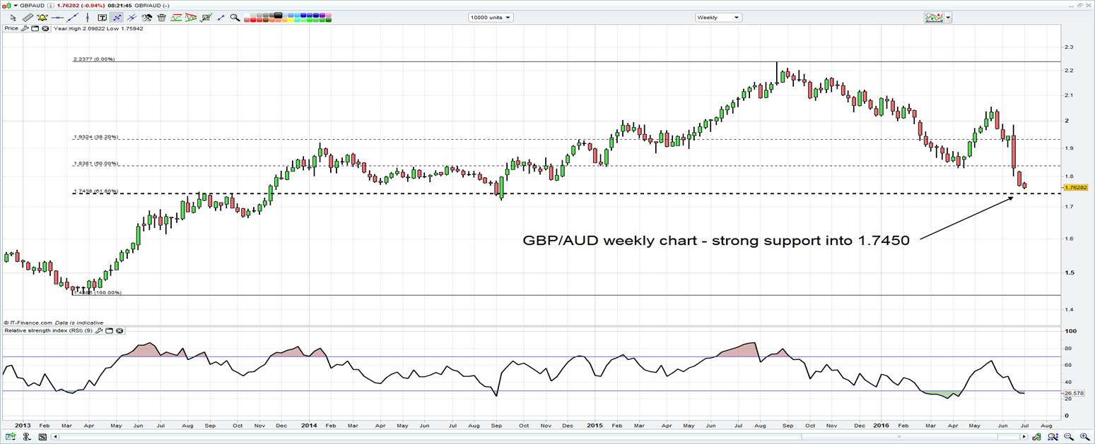 GBP/AUD Weekly Chart