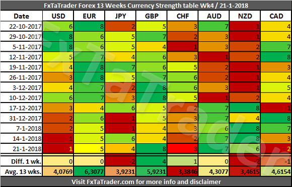 Forex 13 Weeks Currency Strength Table