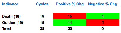 death cross historical performance results