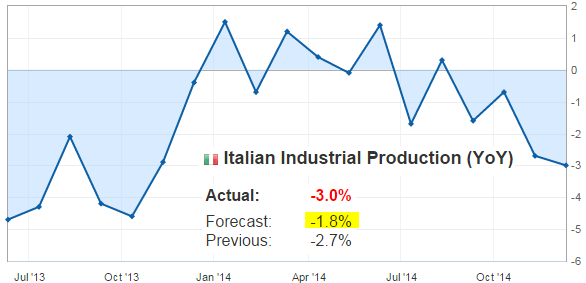 Italian Industrial Production