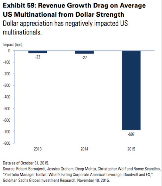 USD Appreciation and Its Impact on US Multinationals