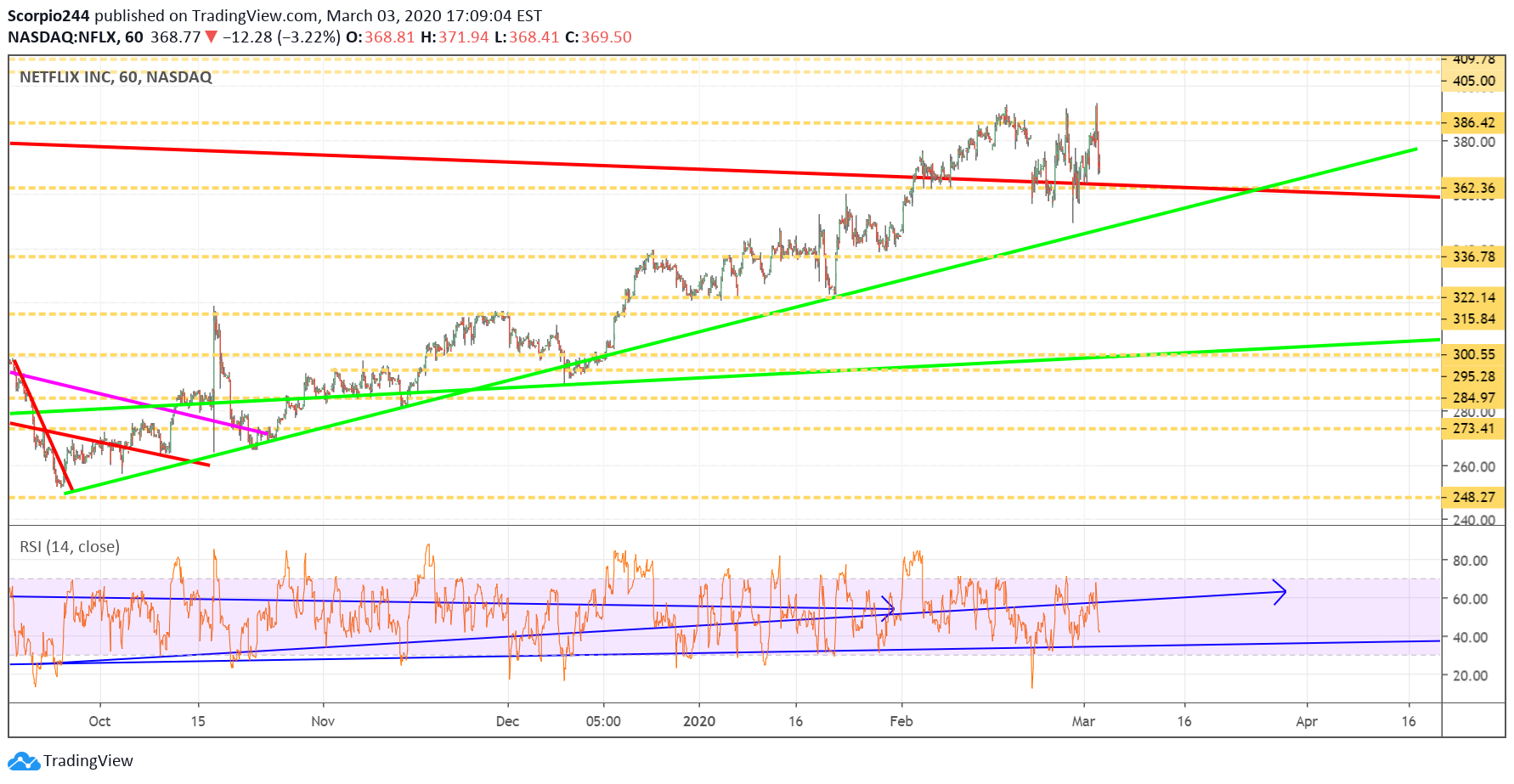 Netflix Inc Chart