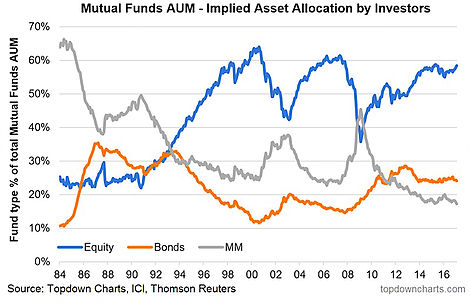 Mutual Funds AUM 1984-2017