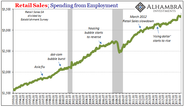 Retail Sales: Spending from Employment Chart