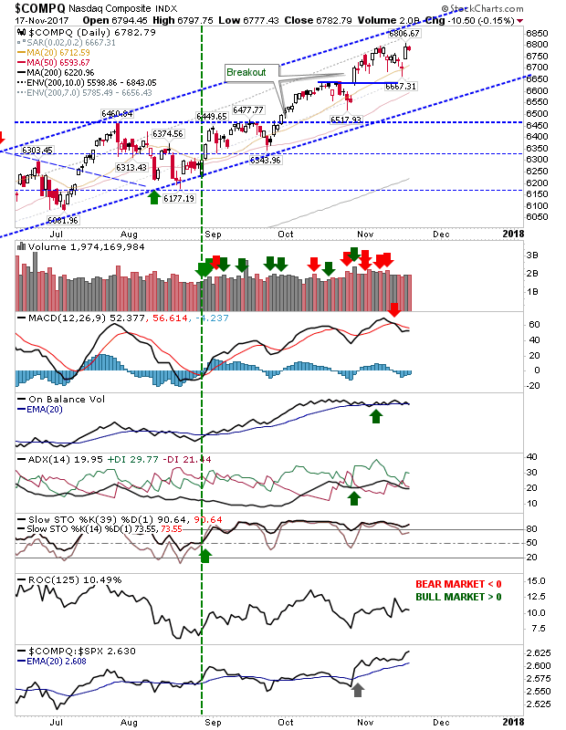 COMPQ Chart