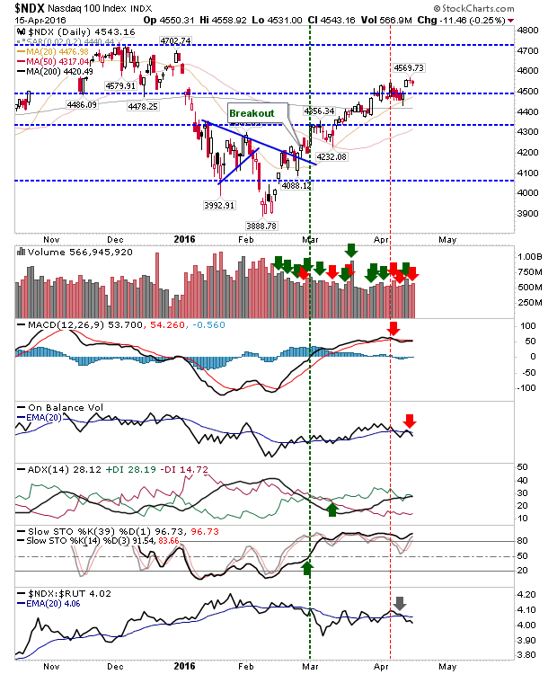 NDX Daily