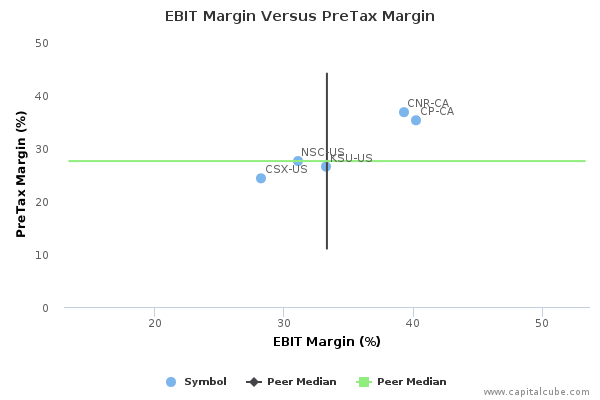 EBIT Margin Versus PreTax Margin