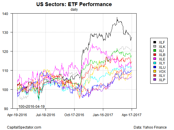 US Sectors: ETF Daily Performance