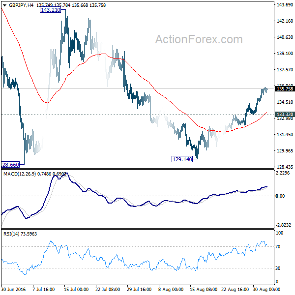 GBP/JPY 4 Hours Chart