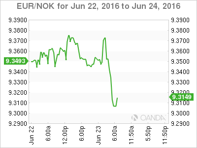 EUR/NOK June 22 To June 24 2016