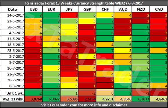 13 Week Currency Strengh Table