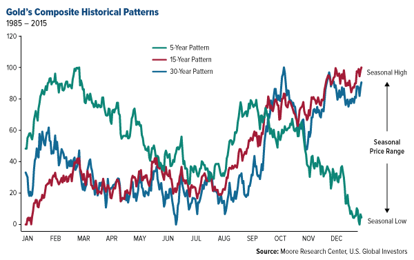 Gold Seasonality: Historical Patterns