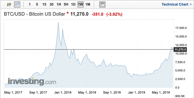 BTC/USD