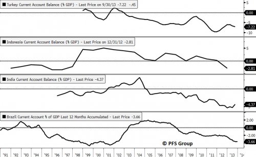 EM Current Accounts