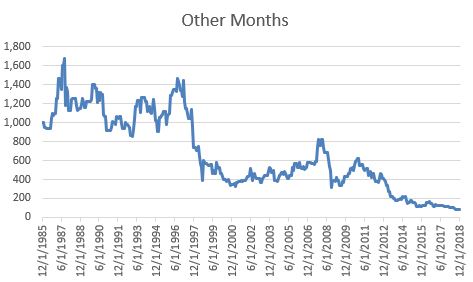 $1,000 Invested In FSAGX During “Other Months”